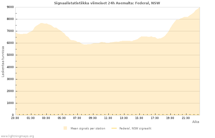 Graafit: Signaalistatistiikka