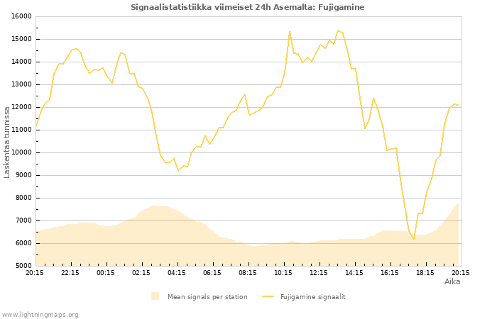 Graafit: Signaalistatistiikka