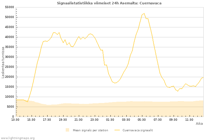 Graafit: Signaalistatistiikka