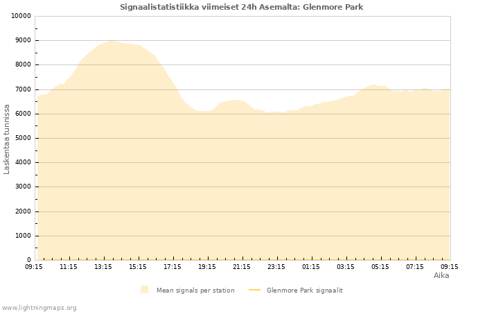 Graafit: Signaalistatistiikka