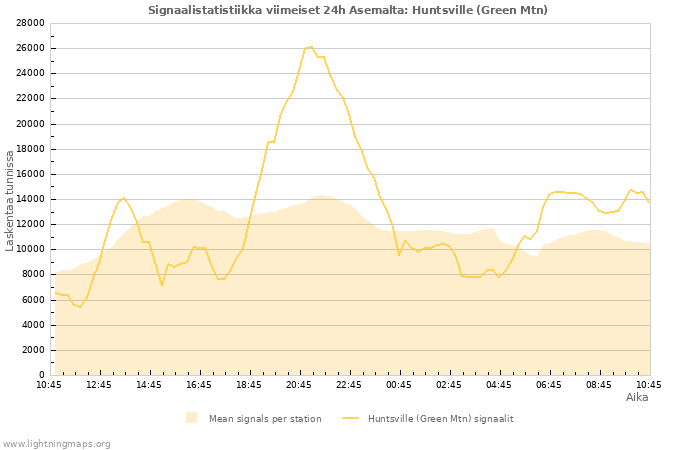 Graafit: Signaalistatistiikka