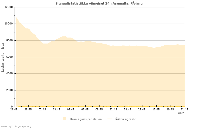 Graafit: Signaalistatistiikka