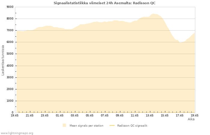 Graafit: Signaalistatistiikka