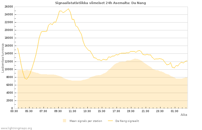 Graafit: Signaalistatistiikka