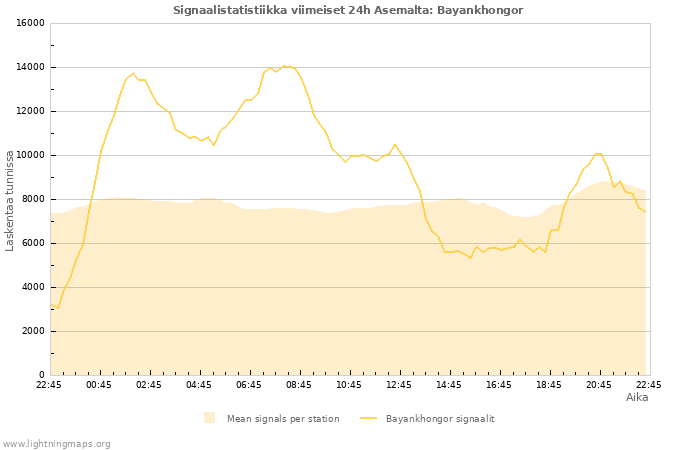 Graafit: Signaalistatistiikka