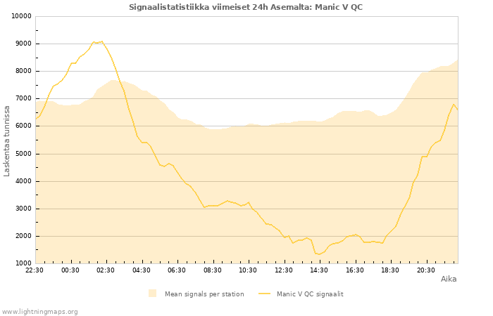 Graafit: Signaalistatistiikka