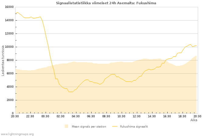 Graafit: Signaalistatistiikka