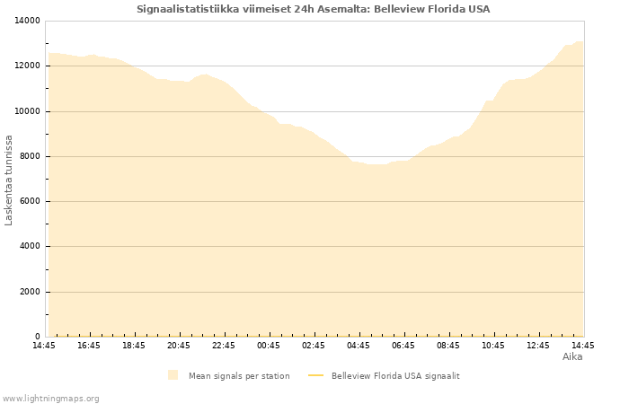 Graafit: Signaalistatistiikka