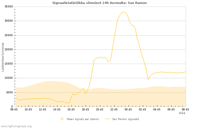 Graafit: Signaalistatistiikka