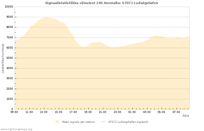 Graafit: Signaalistatistiikka