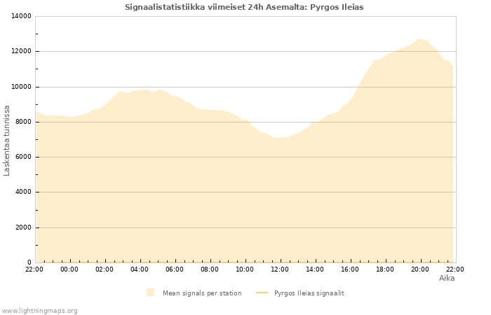 Graafit: Signaalistatistiikka