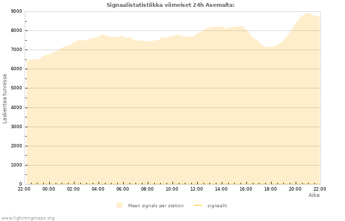 Graafit: Signaalistatistiikka