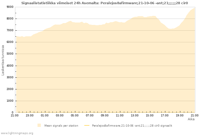 Graafit: Signaalistatistiikka