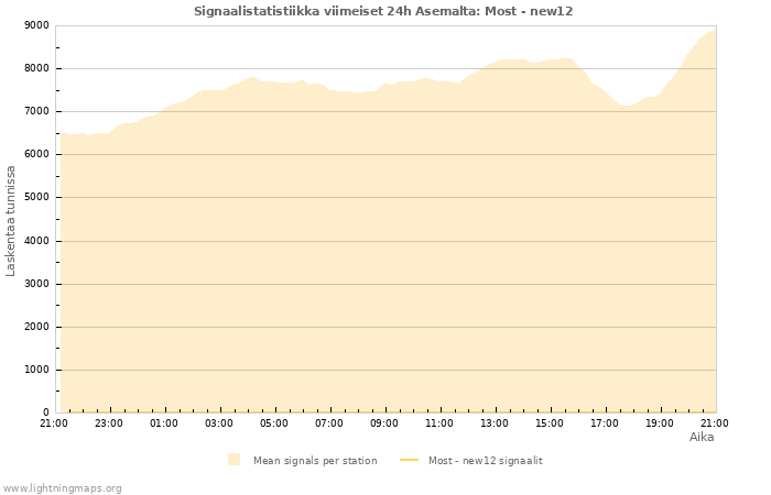 Graafit: Signaalistatistiikka