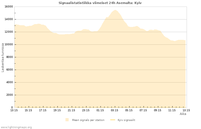 Graafit: Signaalistatistiikka