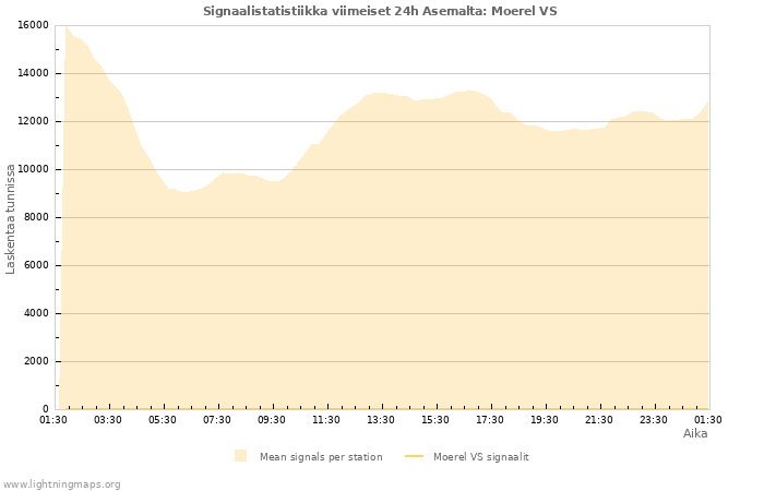 Graafit: Signaalistatistiikka