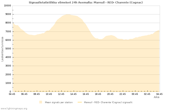 Graafit: Signaalistatistiikka