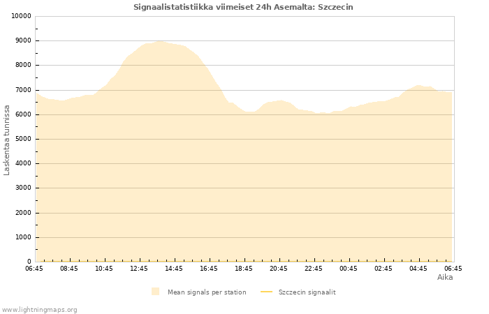 Graafit: Signaalistatistiikka