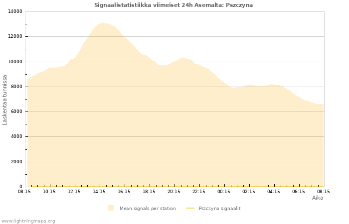 Graafit: Signaalistatistiikka