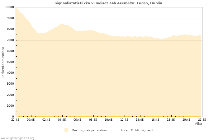 Graafit: Signaalistatistiikka