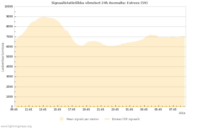 Graafit: Signaalistatistiikka