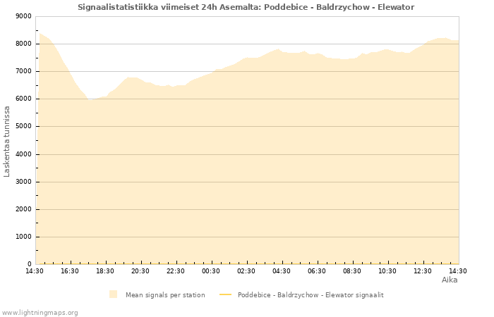 Graafit: Signaalistatistiikka