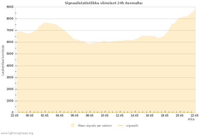 Graafit: Signaalistatistiikka