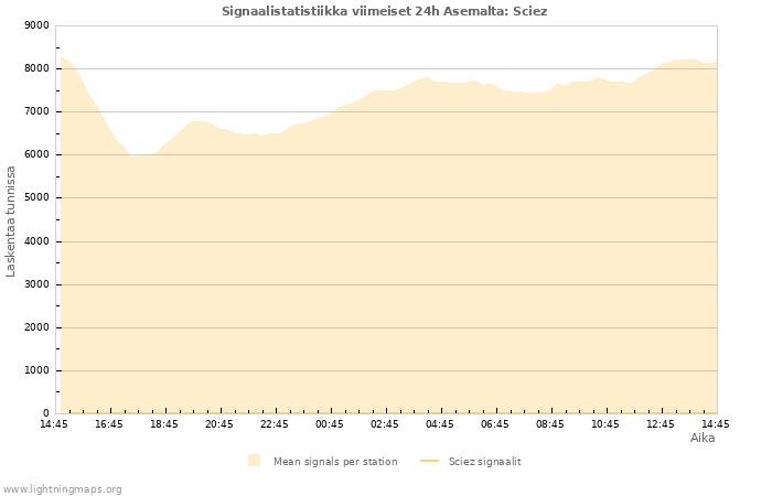 Graafit: Signaalistatistiikka