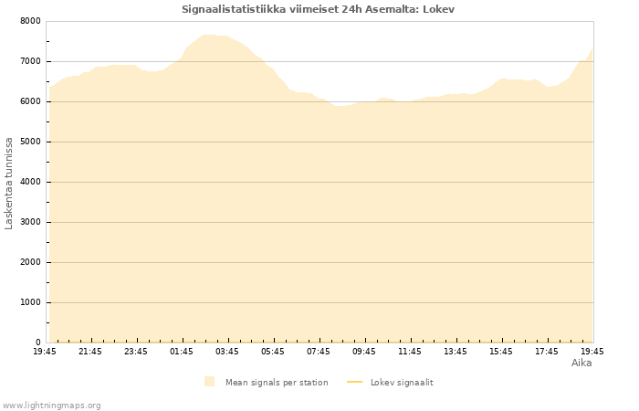 Graafit: Signaalistatistiikka