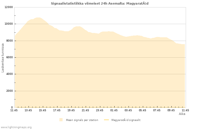 Graafit: Signaalistatistiikka