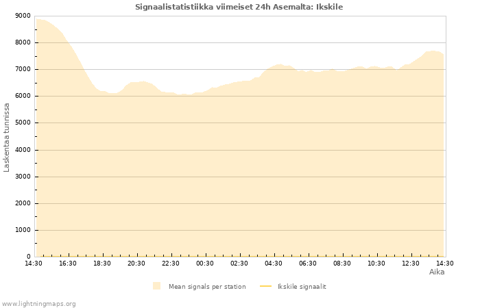 Graafit: Signaalistatistiikka