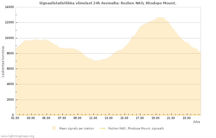 Graafit: Signaalistatistiikka