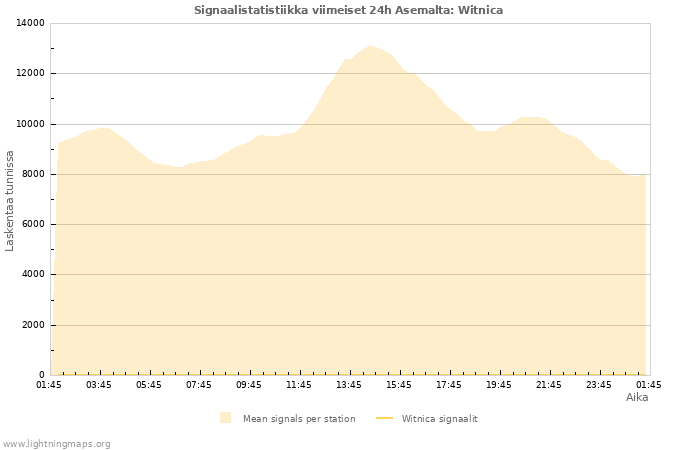 Graafit: Signaalistatistiikka