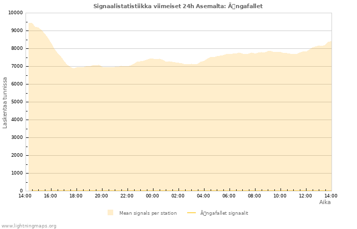 Graafit: Signaalistatistiikka