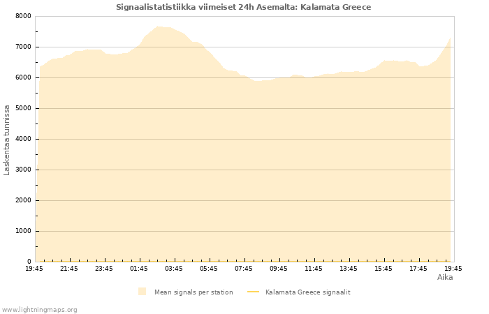 Graafit: Signaalistatistiikka