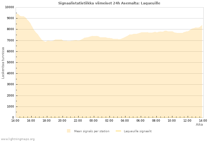 Graafit: Signaalistatistiikka