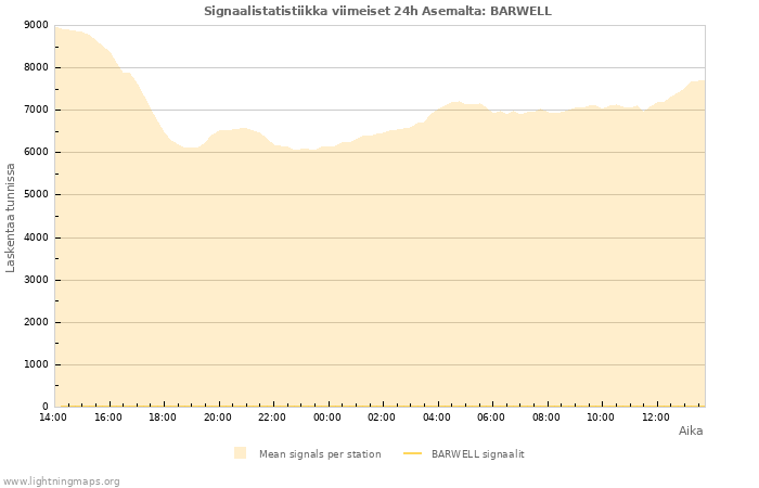 Graafit: Signaalistatistiikka