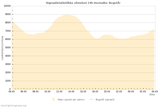 Graafit: Signaalistatistiikka