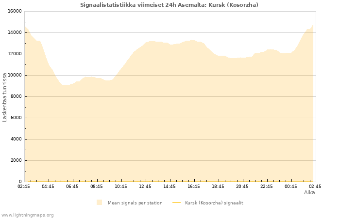 Graafit: Signaalistatistiikka