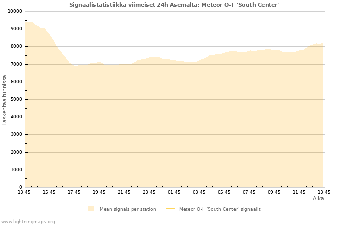 Graafit: Signaalistatistiikka