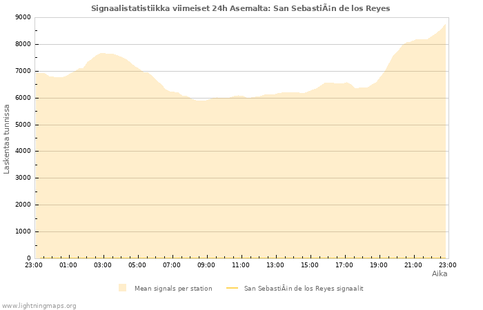 Graafit: Signaalistatistiikka