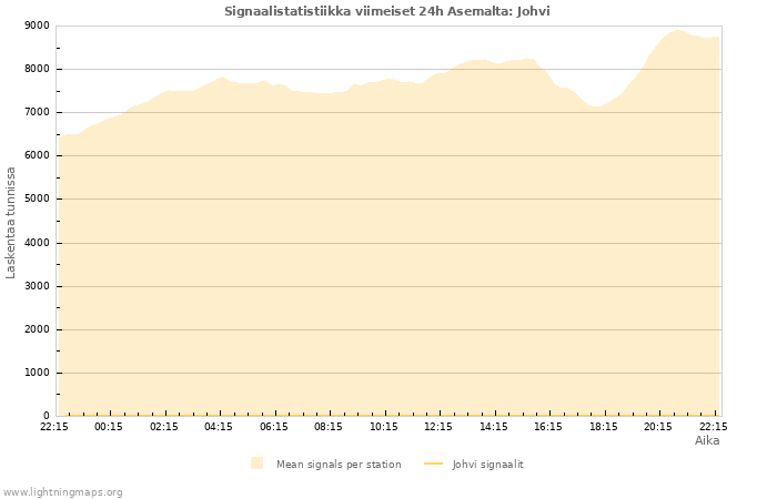 Graafit: Signaalistatistiikka