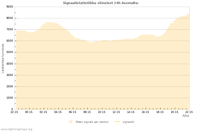 Graafit: Signaalistatistiikka