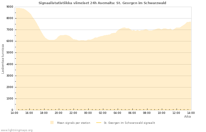 Graafit: Signaalistatistiikka