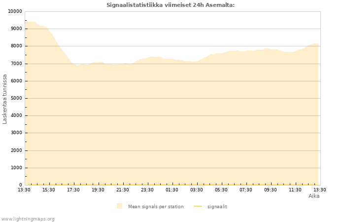 Graafit: Signaalistatistiikka