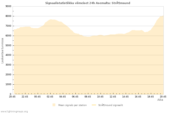 Graafit: Signaalistatistiikka