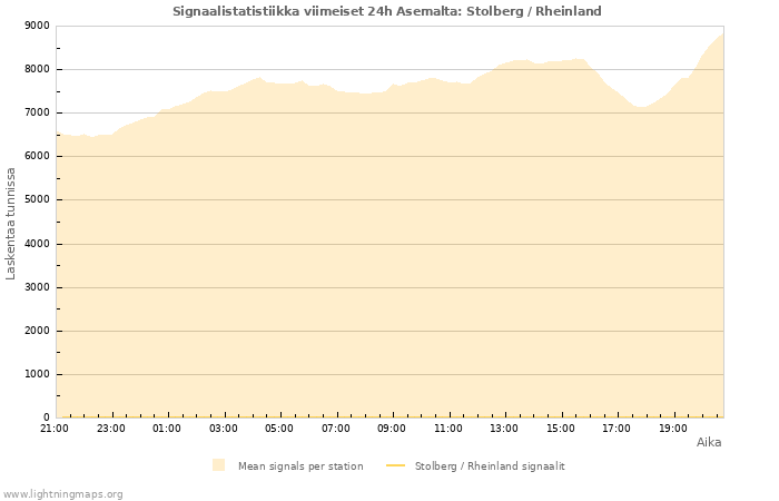 Graafit: Signaalistatistiikka