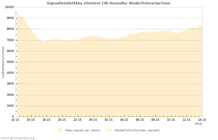 Graafit: Signaalistatistiikka