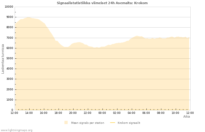 Graafit: Signaalistatistiikka