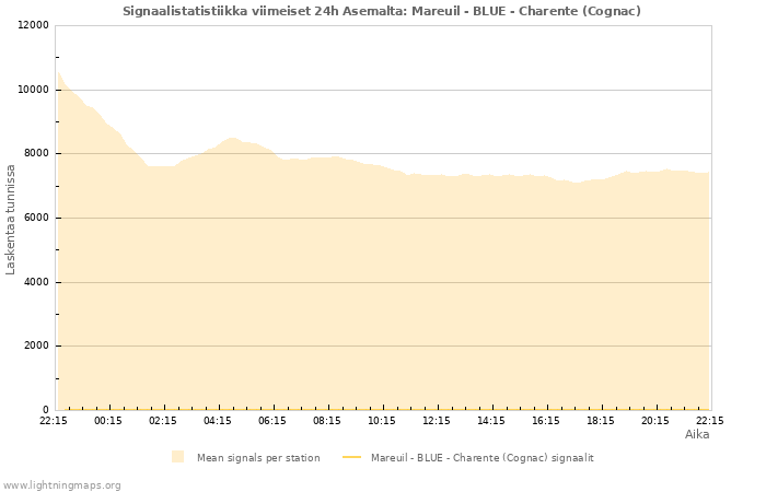 Graafit: Signaalistatistiikka